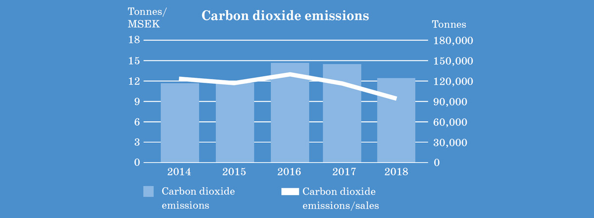 Chart of Carbon Dioxide Emissions in HEXPOL plants
