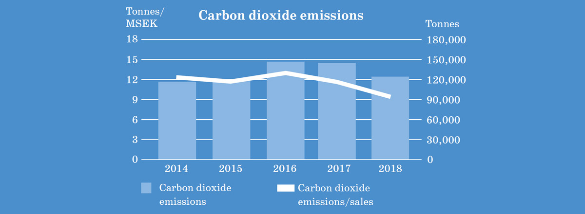 Chart of Carbon Dioxide Emissions in HEXPOL plants