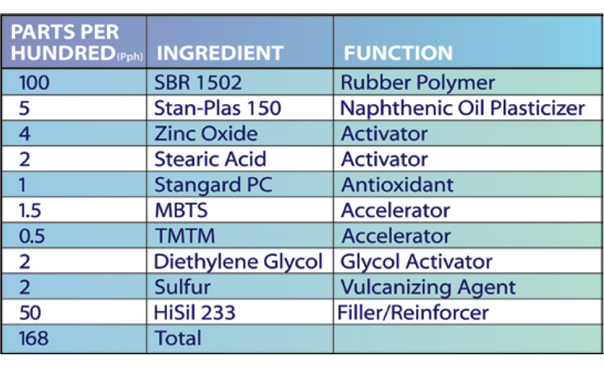 Selecting Performance Additives for Rubber Compounding | HEXPOL Rubber ...