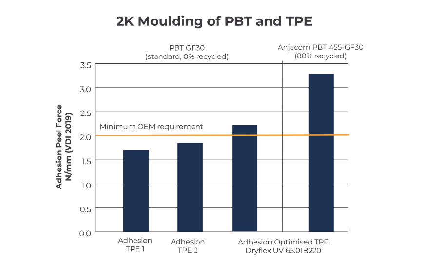 2K Moulding of PBT and TPE