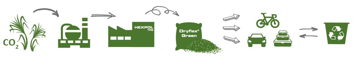 Dryflex Green TPE - Weiche Kunststoffe aus Pflanzen