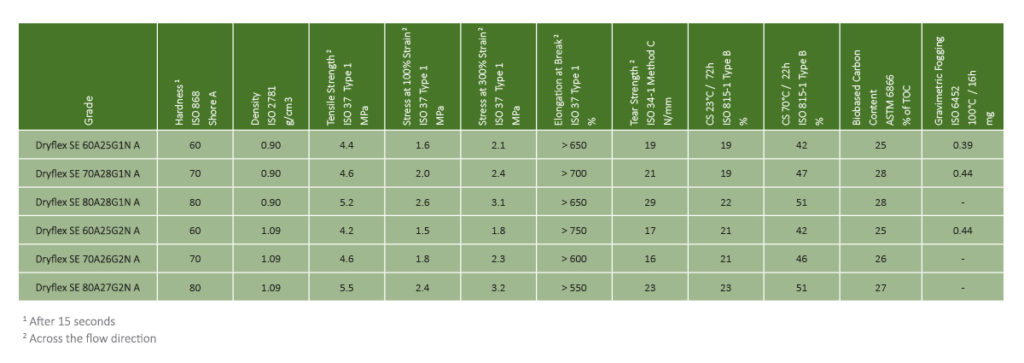 Representative Dryflex Green TPS Grades Over 20% bio-content