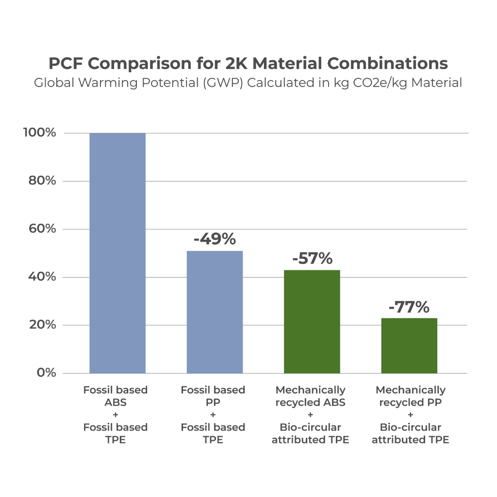 PCF Comparison for 2k Material Combinations