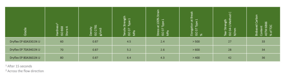 Representative Dryflex Green TPO Grades