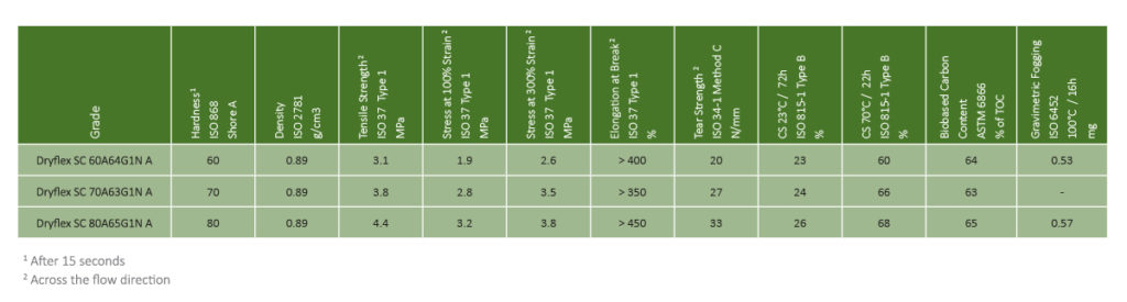 Representative Dryflex Green TPS Grades Over 60% bio-content