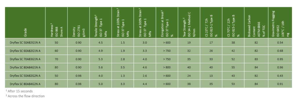 Representative Dryflex Green TPS Grades Over 80% bio-content
